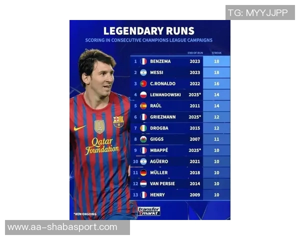 德转统计揭晓欧冠赛季连续进球榜本泽马梅西并列第一C罗紧随其后